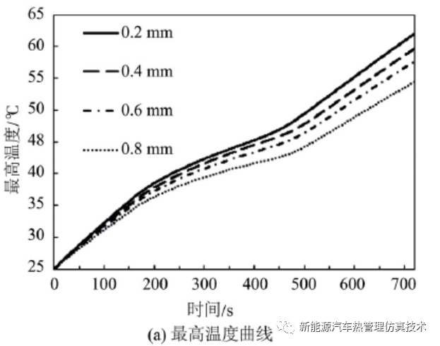 电池热管理系统散热结构的设计和仿真的图9